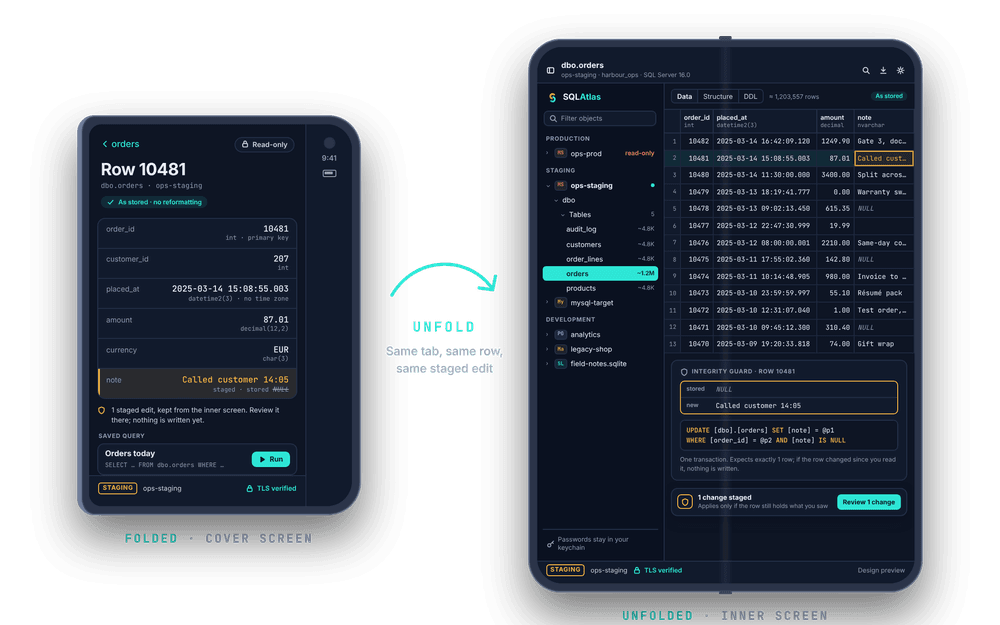 Design preview of SQLAtlas on a generic foldable phone. Folded, the cover screen shows row 10481 of dbo.orders, read-only, with each value as stored, such as 2025-03-14 15:08:55.003 and 87.01, a saved query to run, and one staged edit kept. Unfolded, the inner screen shows two panes: the connections and schema list beside the dbo.orders grid, with the same row selected and the Integrity Guard showing the exact UPDATE.